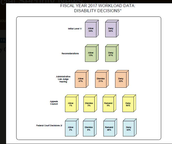 Social Security Disability Chart